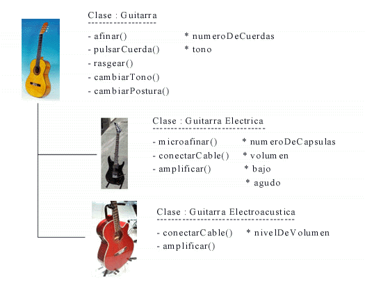 Diagrama de Clase Guitarra